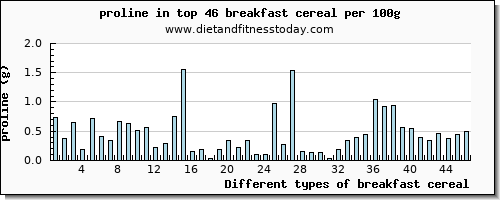 breakfast cereal proline per 100g